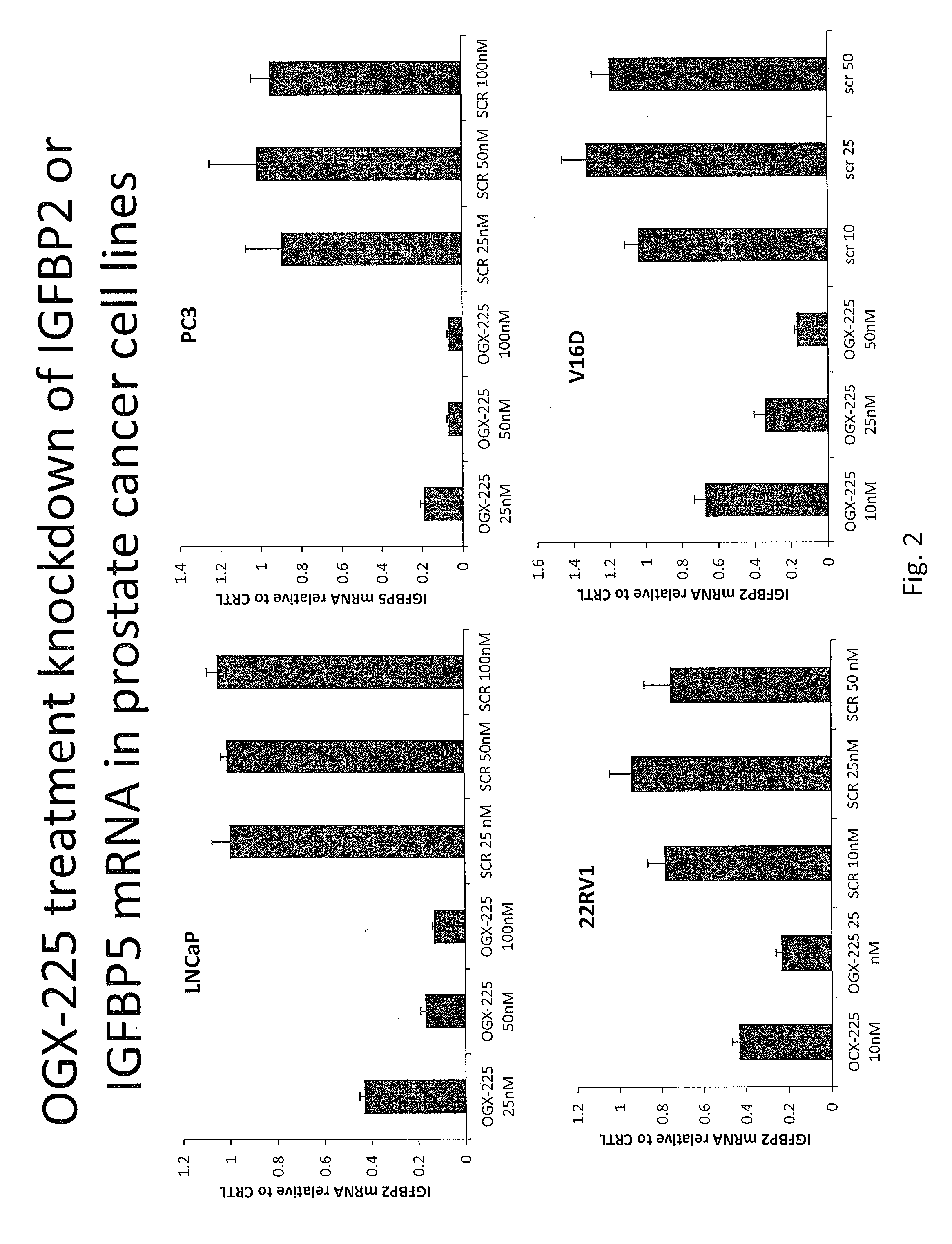 Method for Treatment of Castration-Resistant Prostate Cancer