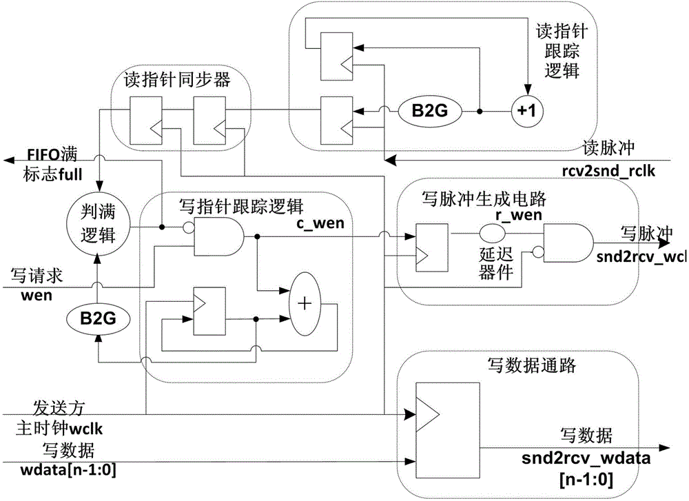 Distributive control and double-clock asynchronous sending and receiving module and FIFO (First In First Out) device
