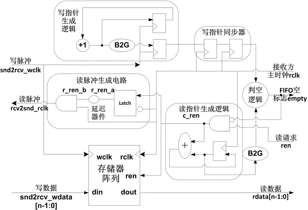 Distributive control and double-clock asynchronous sending and receiving module and FIFO (First In First Out) device