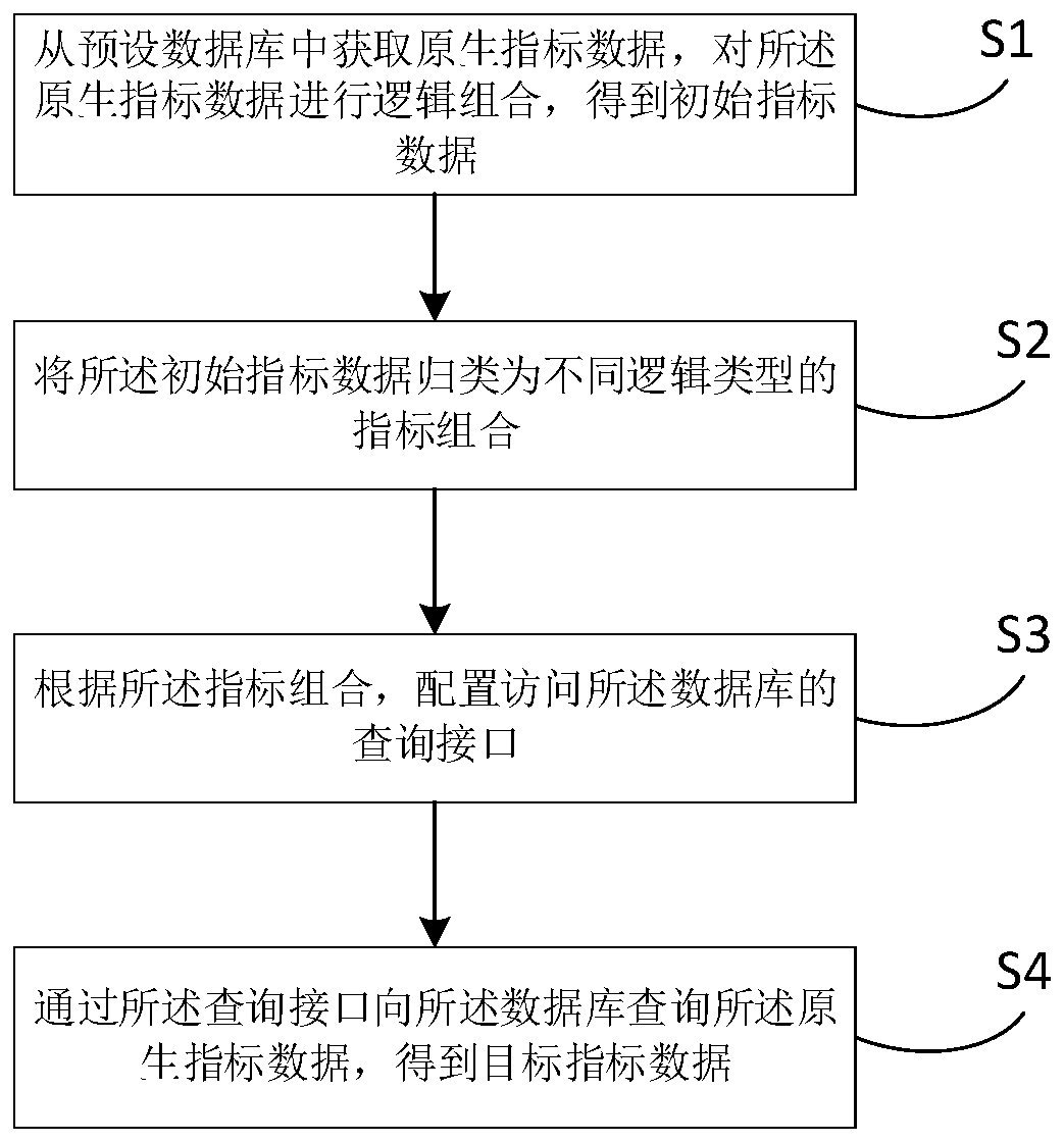 Index data query method and device, electronic equipment and storage medium