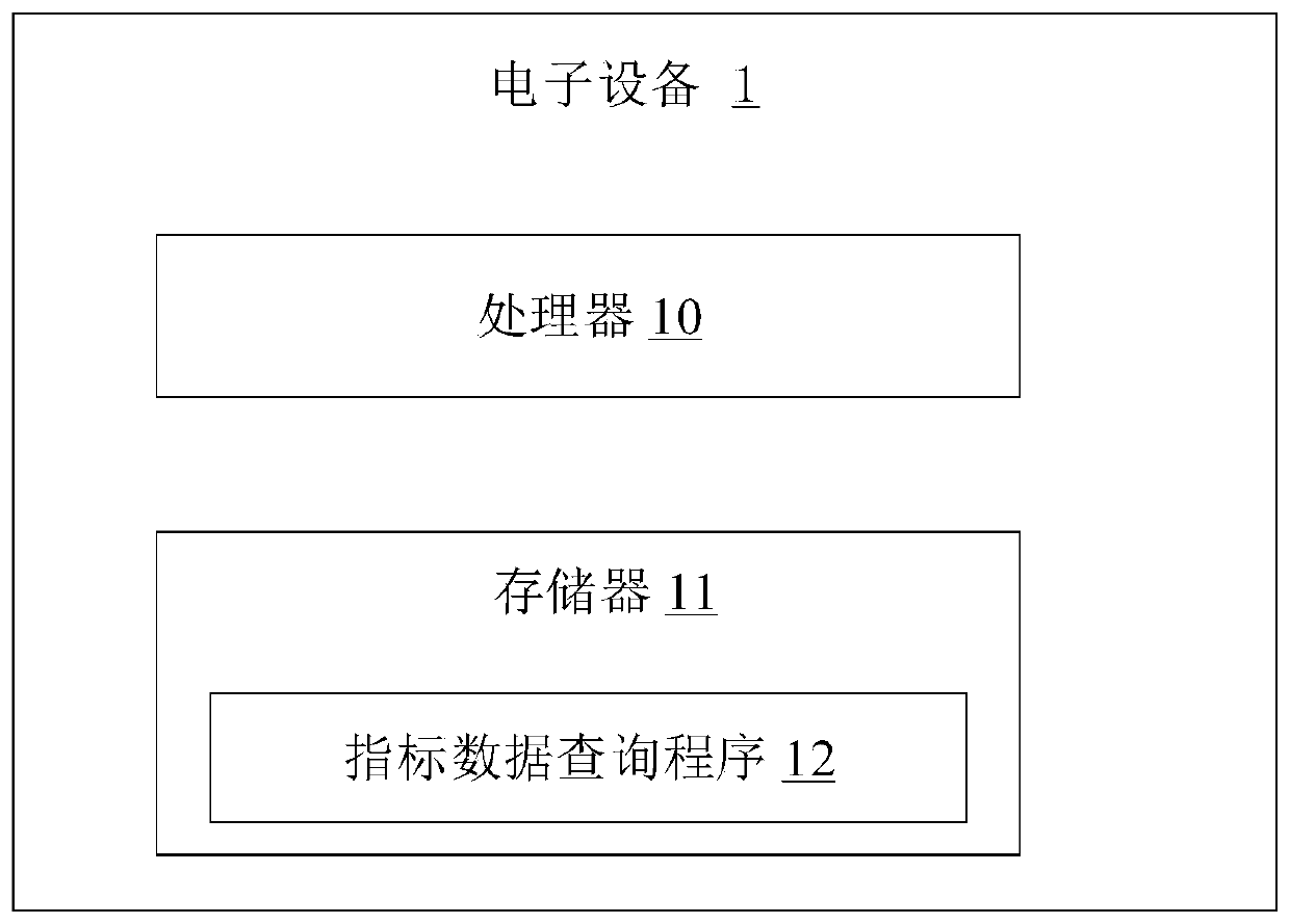 Index data query method and device, electronic equipment and storage medium