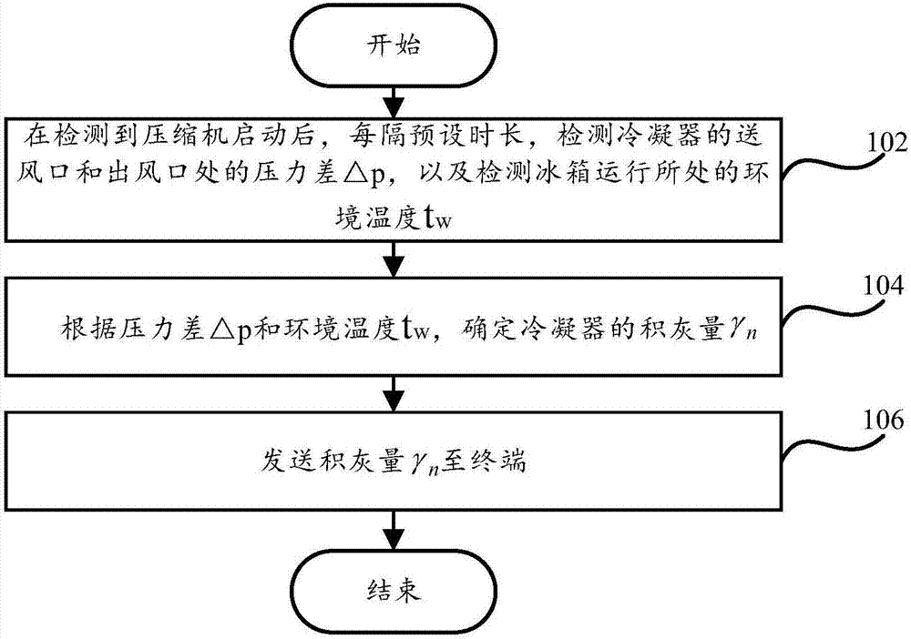 Intelligent ash deposition maintenance control method and system for condenser, refrigerator and terminal