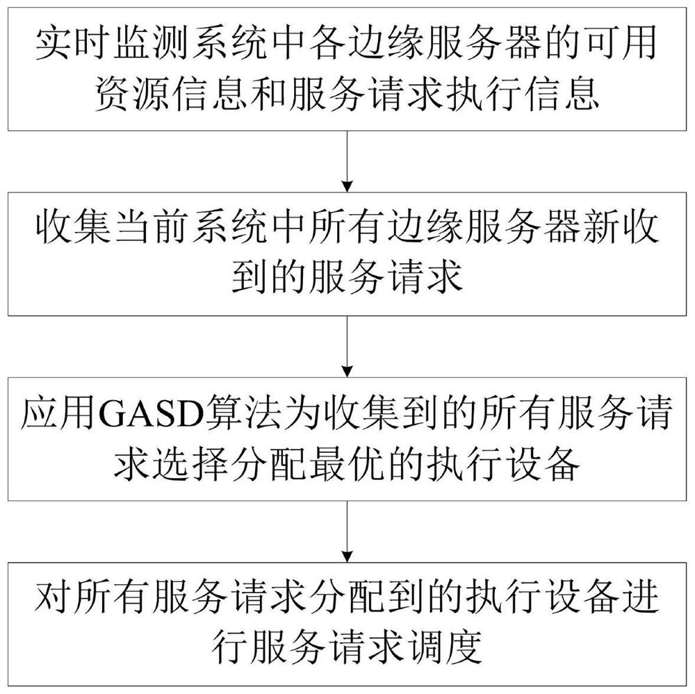 A service request distribution method for edge computing environment