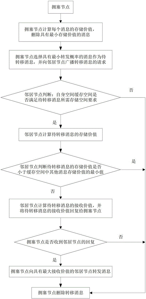 A Congestion Control Method for Deleting and Transferring Messages Simultaneously