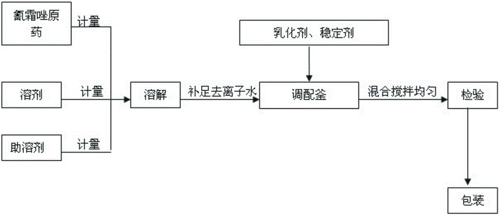 A kind of cyazofamido microemulsion and preparation method thereof