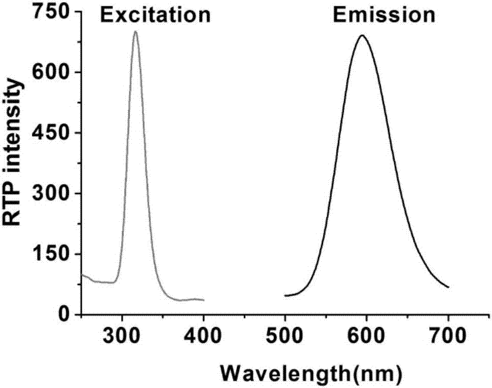 Synthesis method for magnetic phosphorescence microcystic toxin imprinted materials