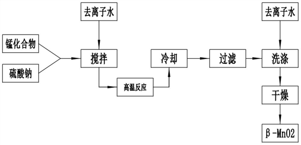 Preparation method of monocrystal lithium manganate material