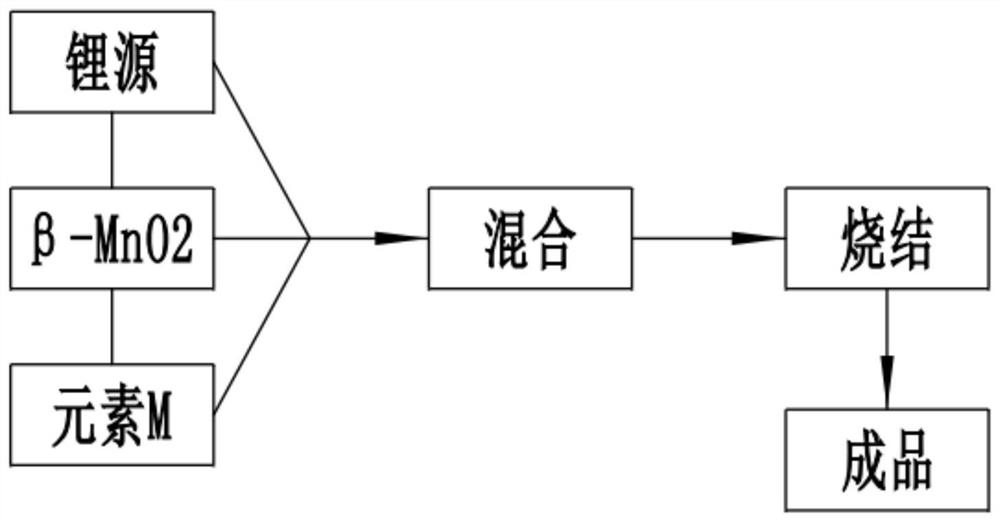 Preparation method of monocrystal lithium manganate material