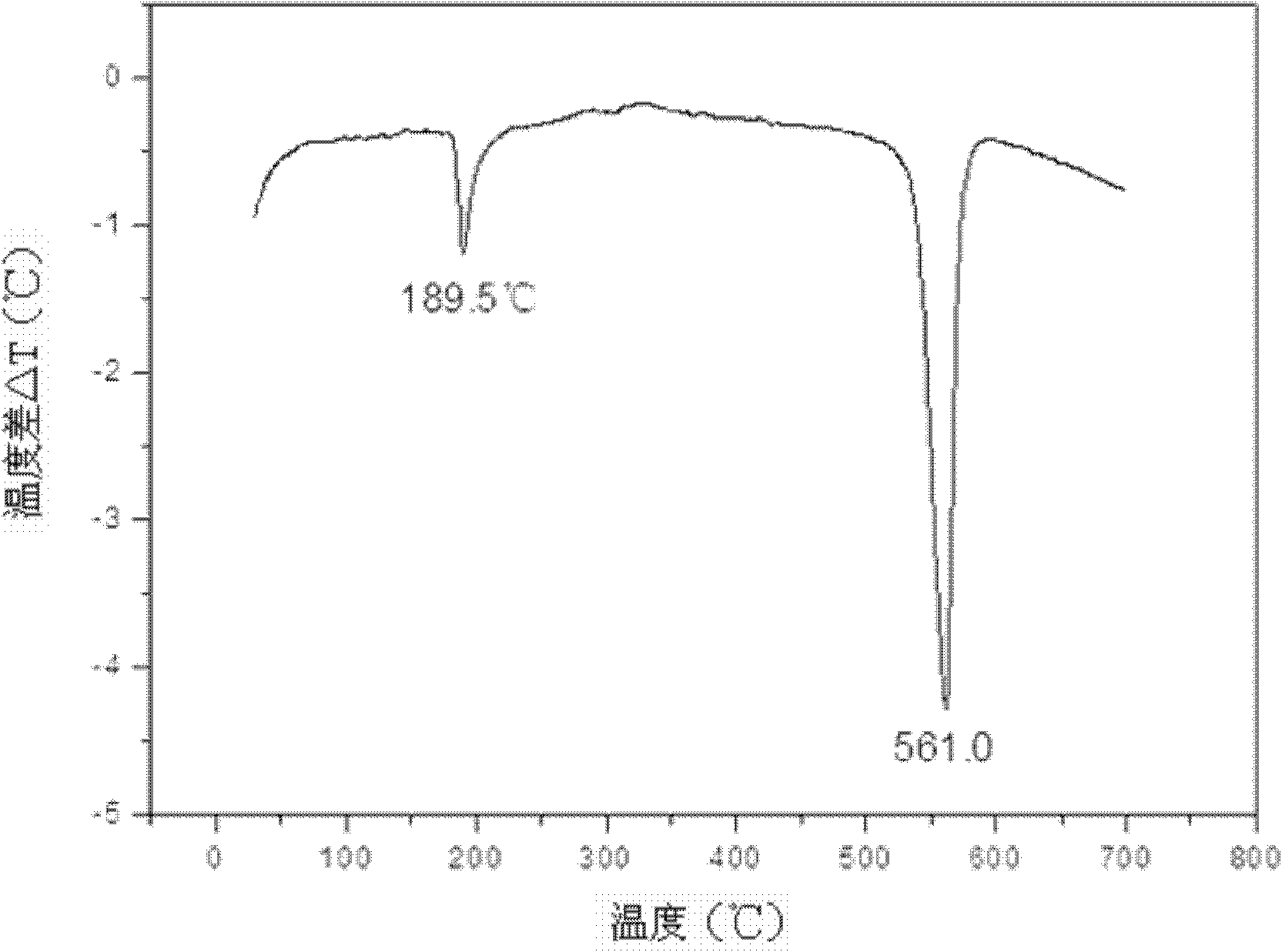 Brazing method capable of reducing residual stress on ceramic and metal joints