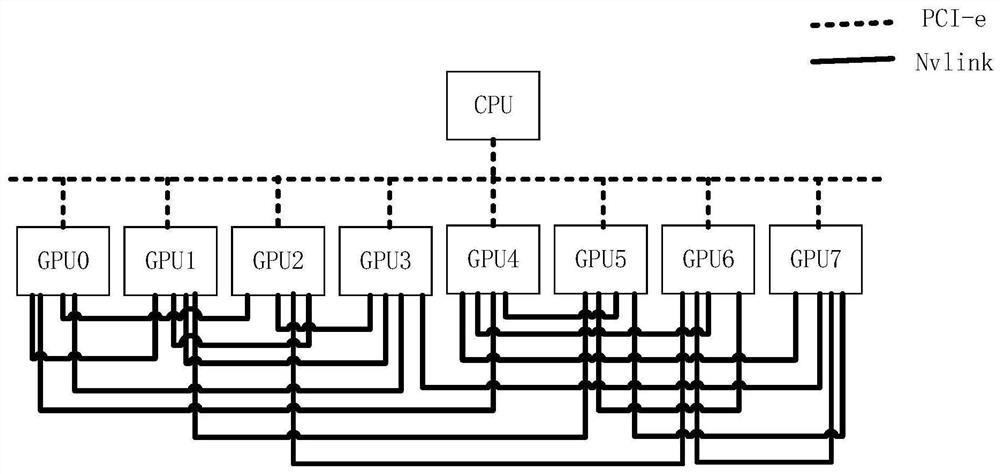 A method and device for gpu topology partitioning