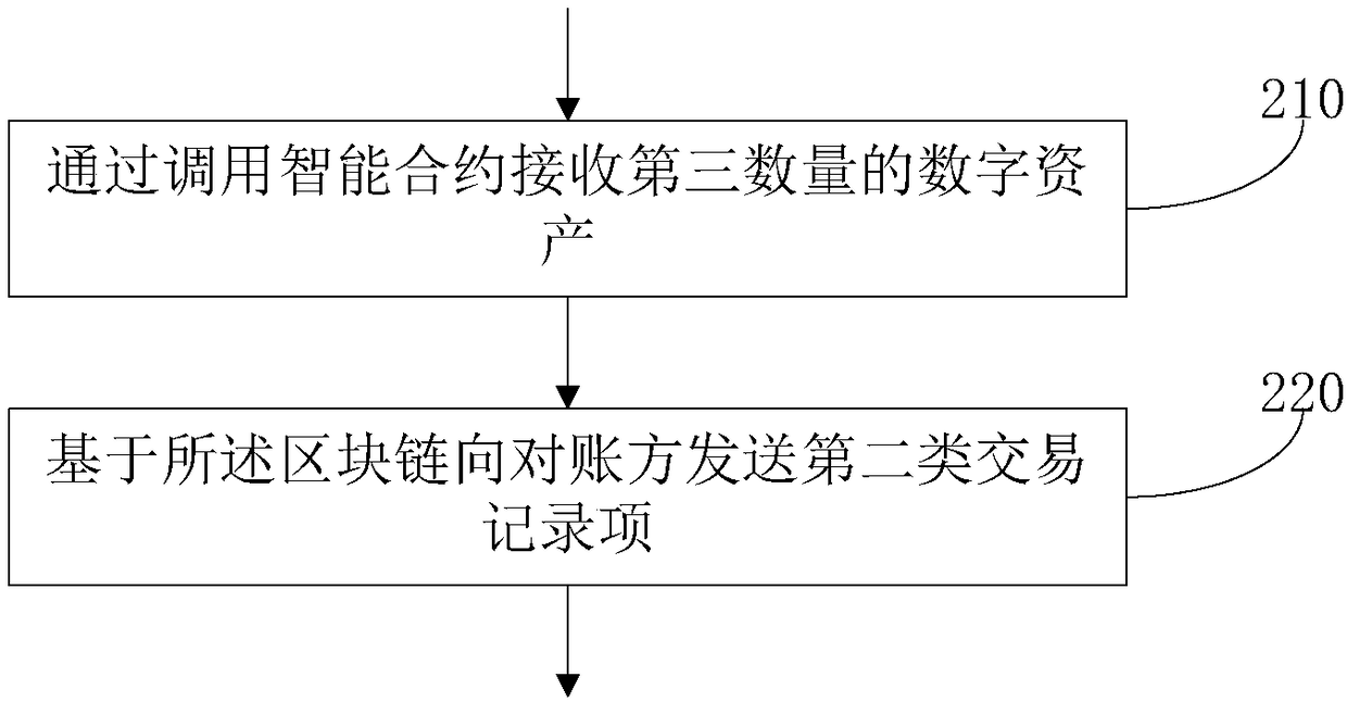 Digital asset automatic reconciliation method based on block chain and readable storage medium