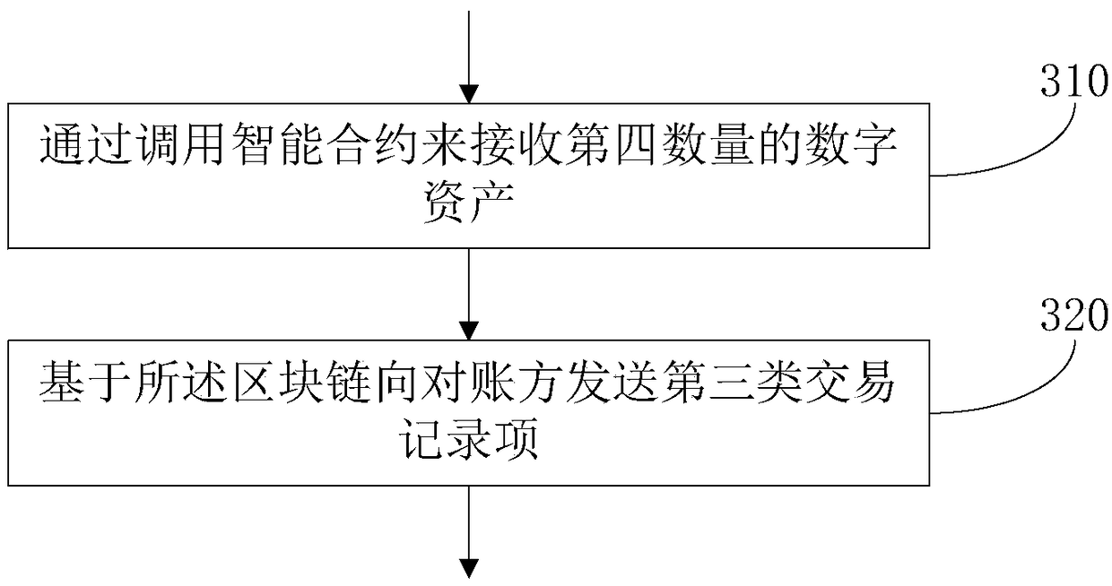Digital asset automatic reconciliation method based on block chain and readable storage medium