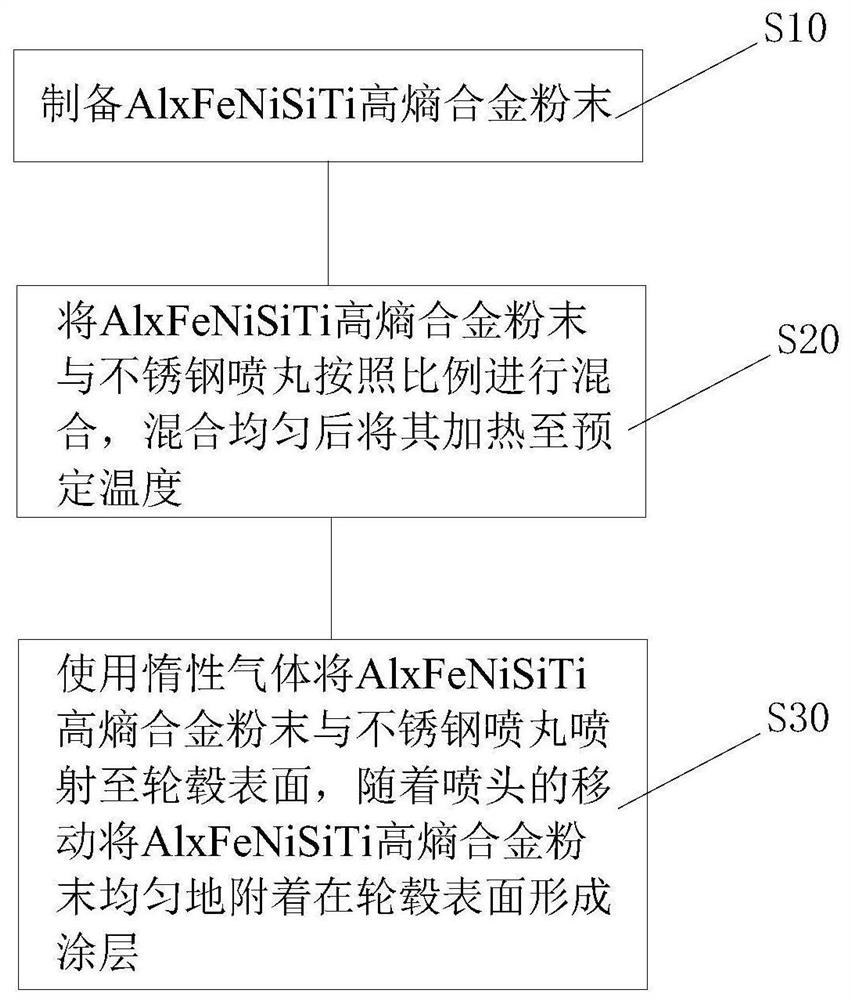 Process method for preparing high-hardness corrosion-resistant wheel hub coating