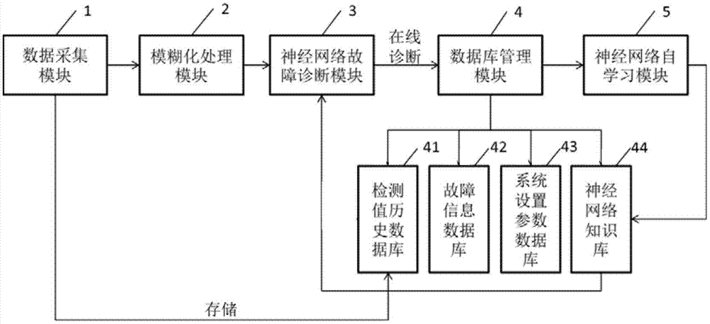 Battery system fault diagnosis method and system