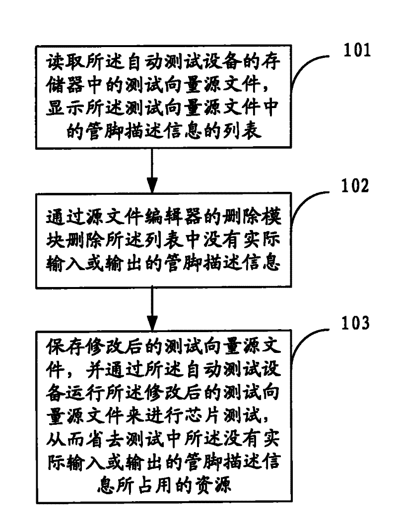 Method and device for testing chip