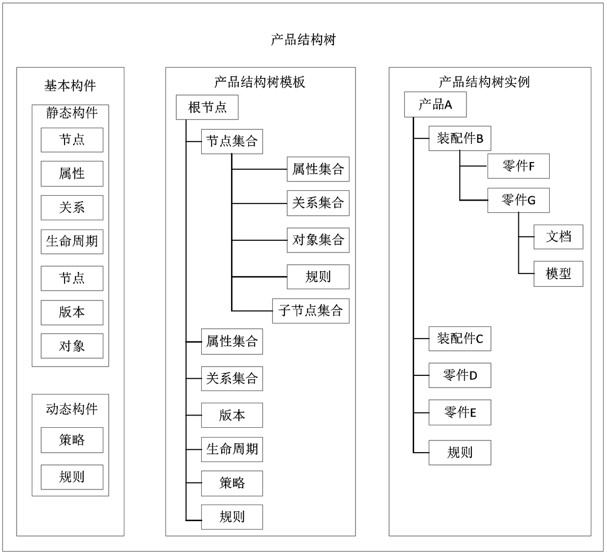 An implementation method of a component type custom product structure tree