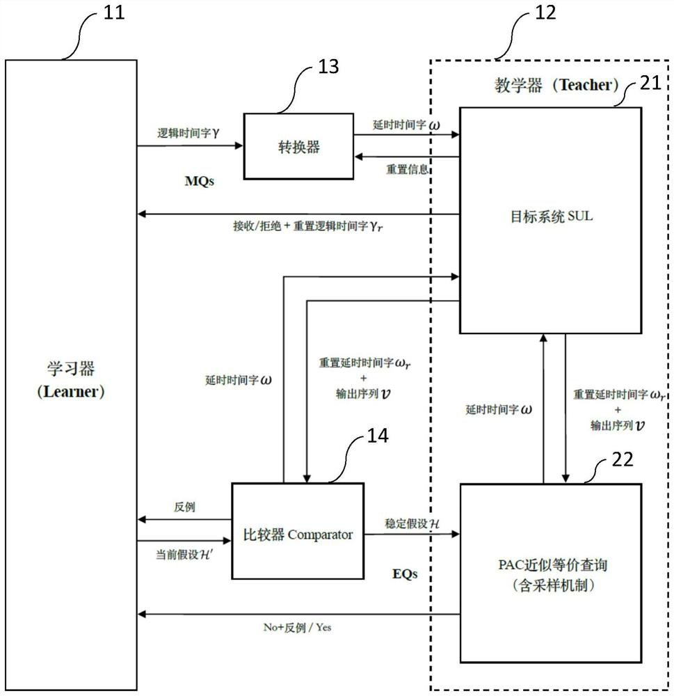 Generating method of temporal automata model combining pac learning theory and active learning