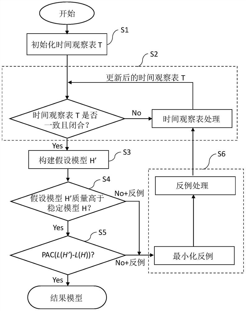 Generating method of temporal automata model combining pac learning theory and active learning