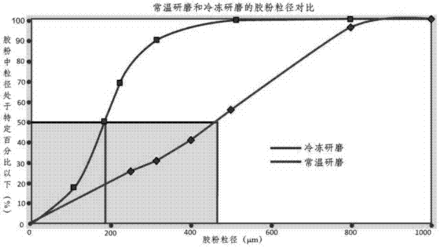 Preparation method for high fine rubber powder and production line thereof