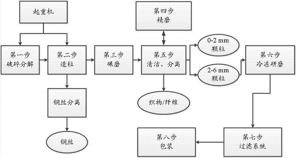 Preparation method for high fine rubber powder and production line thereof