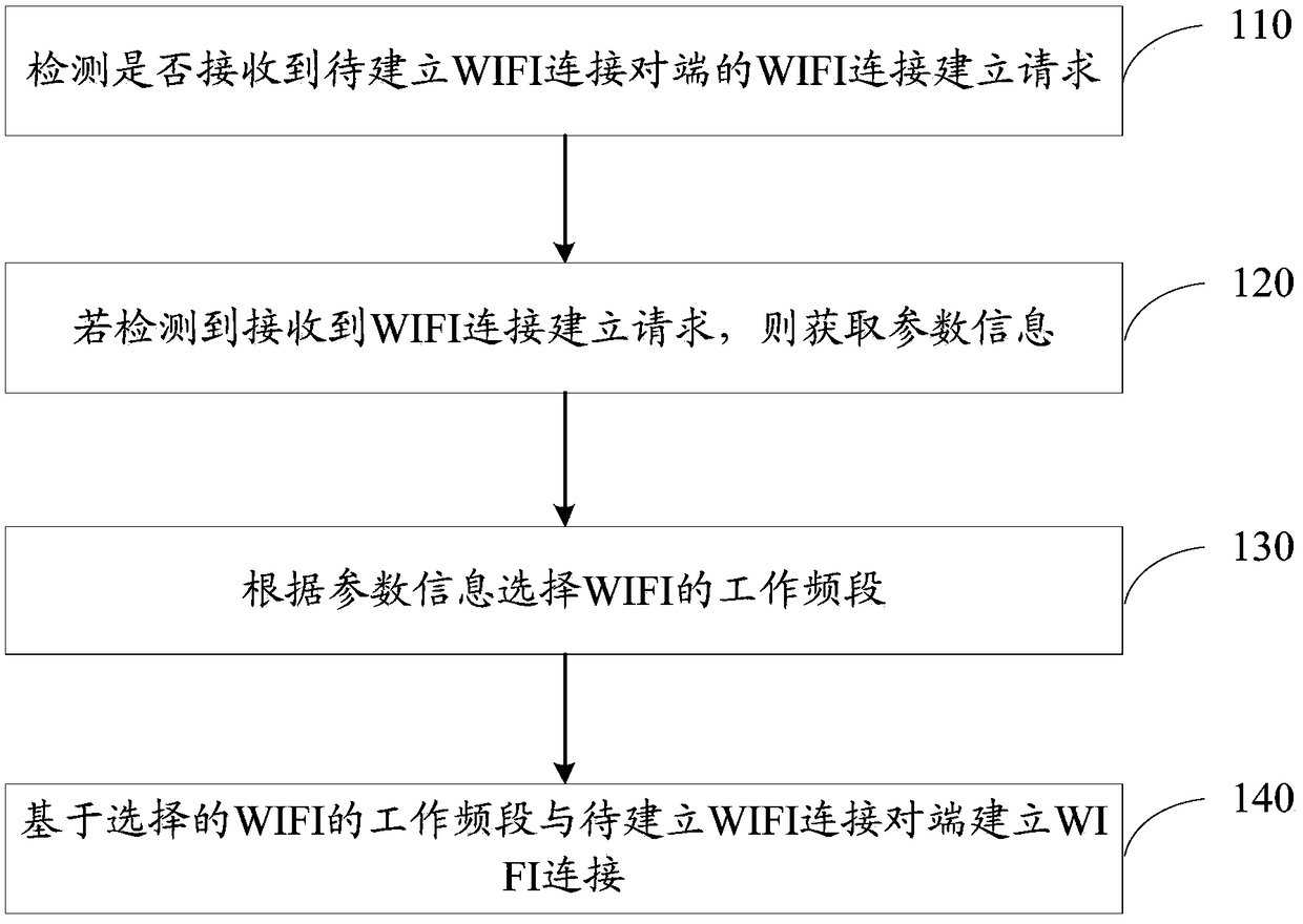 WIFI band selection method and device, memory medium and electronic equipment