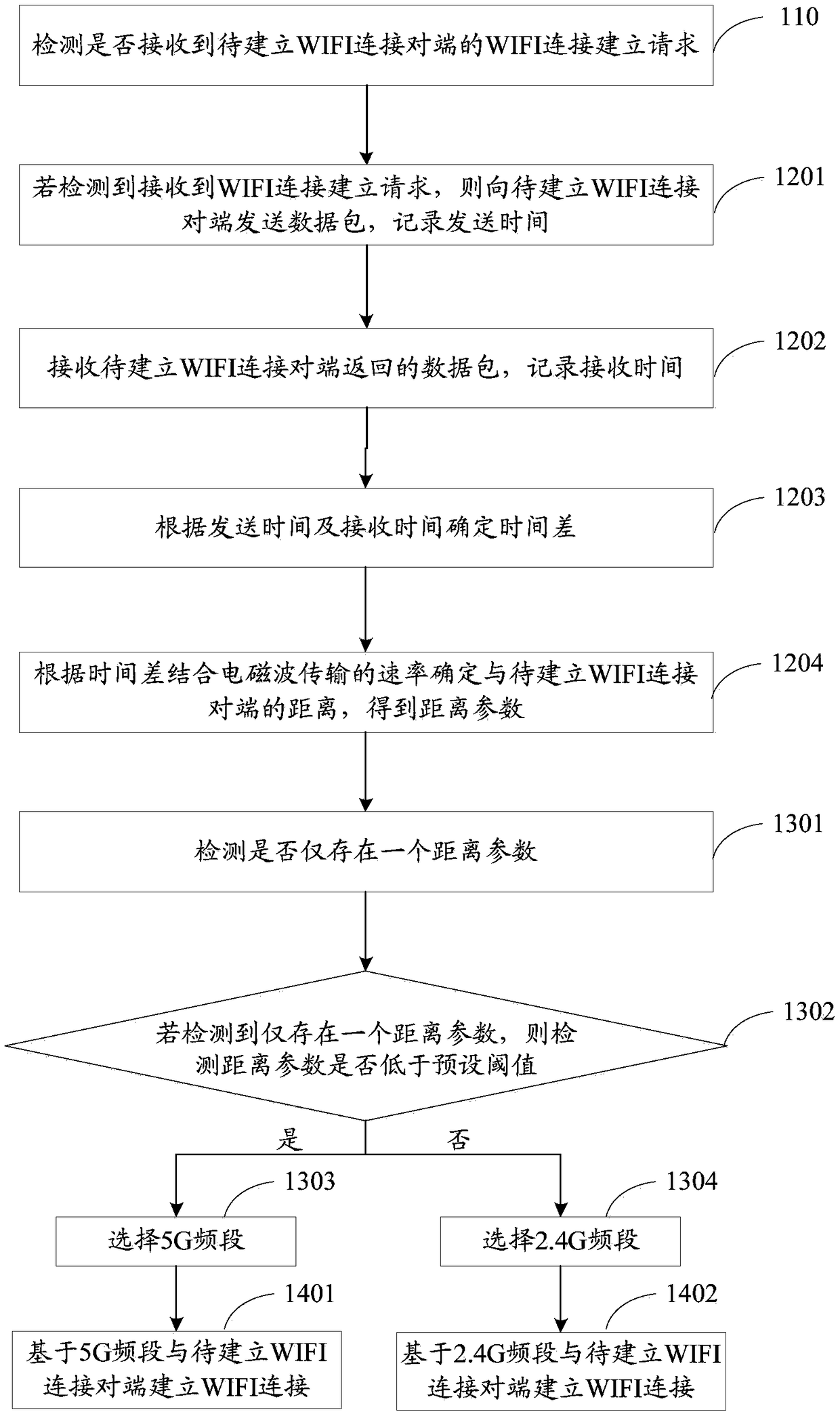 WIFI band selection method and device, memory medium and electronic equipment