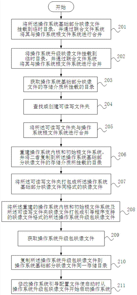 Method and device for upgrading unix-like operating system