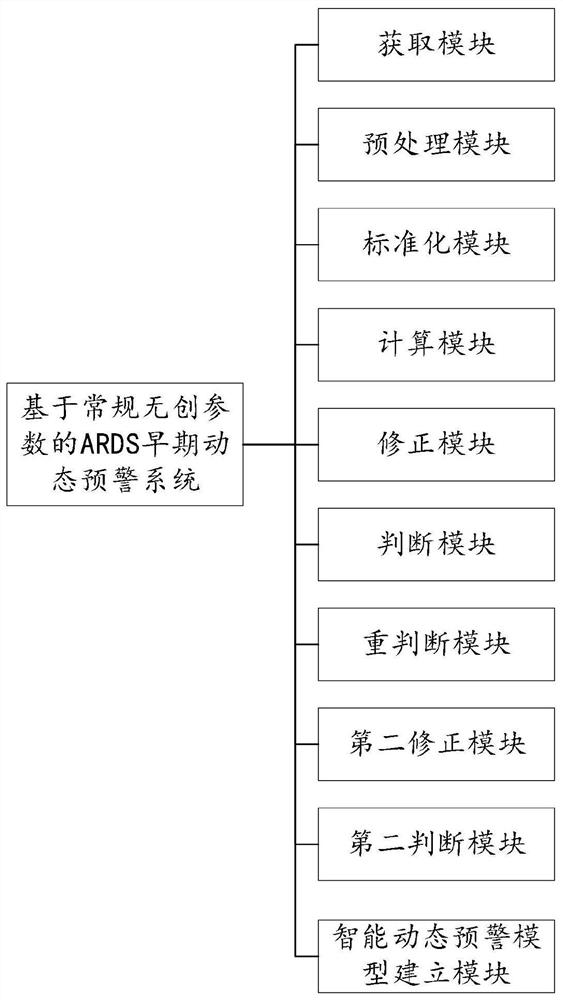 ARDS early dynamic early warning method and system based on conventional noninvasive parameters