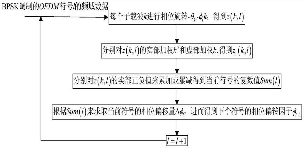 A Phase Compensation Method of Sampling Frequency Offset in OFDM System