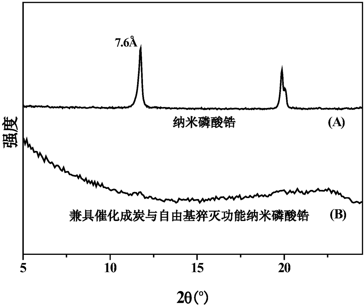Nano-zirconium phosphate with functions of catalytic char formation and free radical quenching and its preparation method and application