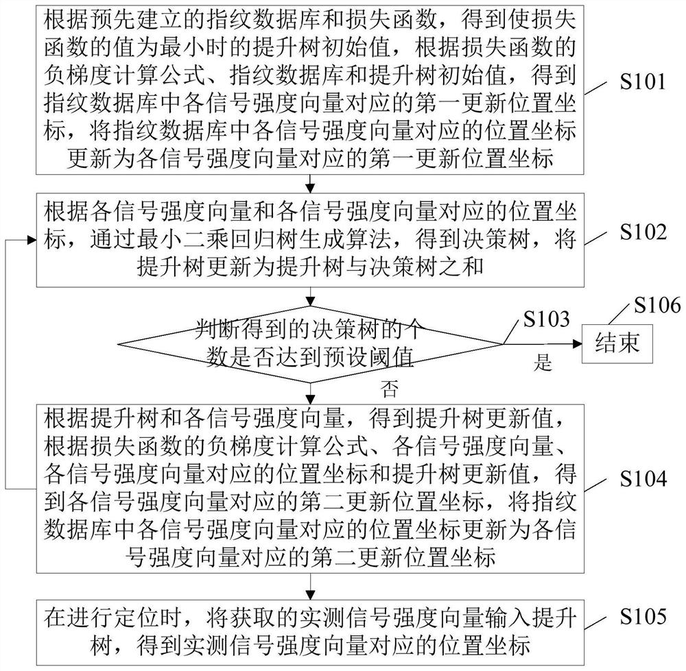 A positioning method, device, electronic equipment and readable storage medium