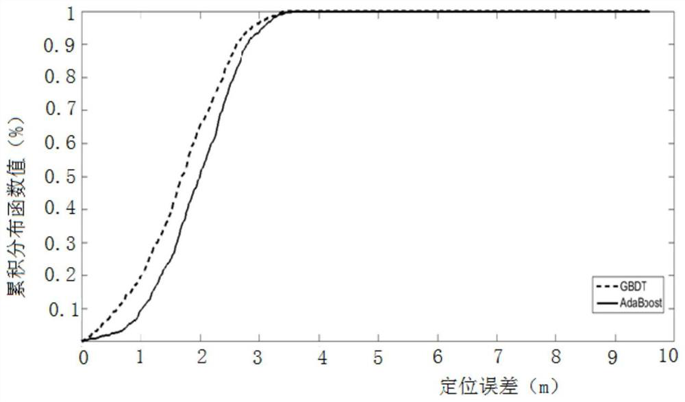 A positioning method, device, electronic equipment and readable storage medium