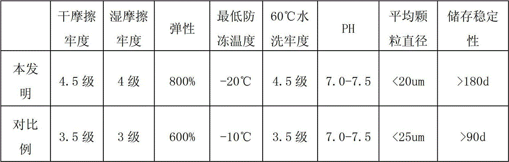 Machine printing binder for printing textiles and preparation method thereof