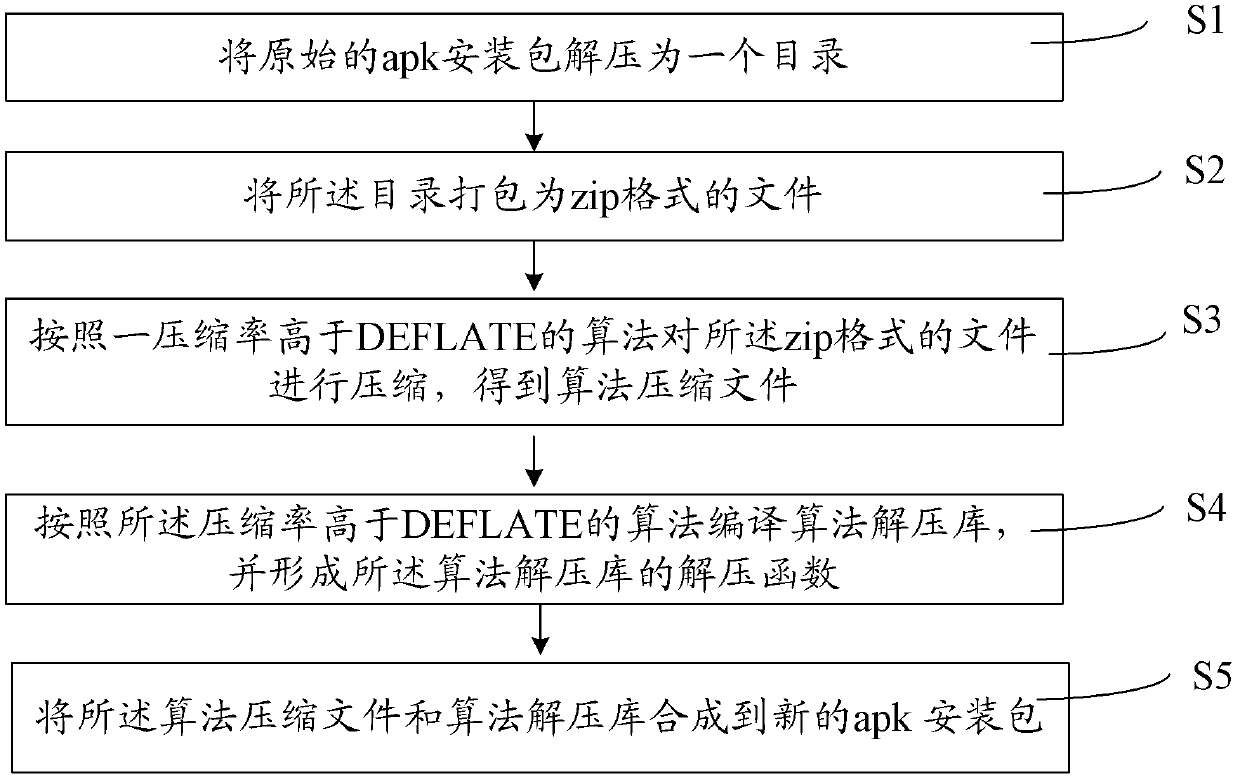 Software installment method and system for embedded platform