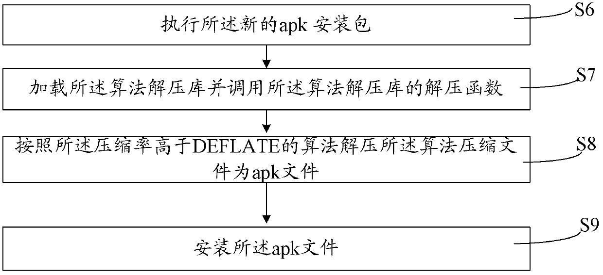 Software installment method and system for embedded platform