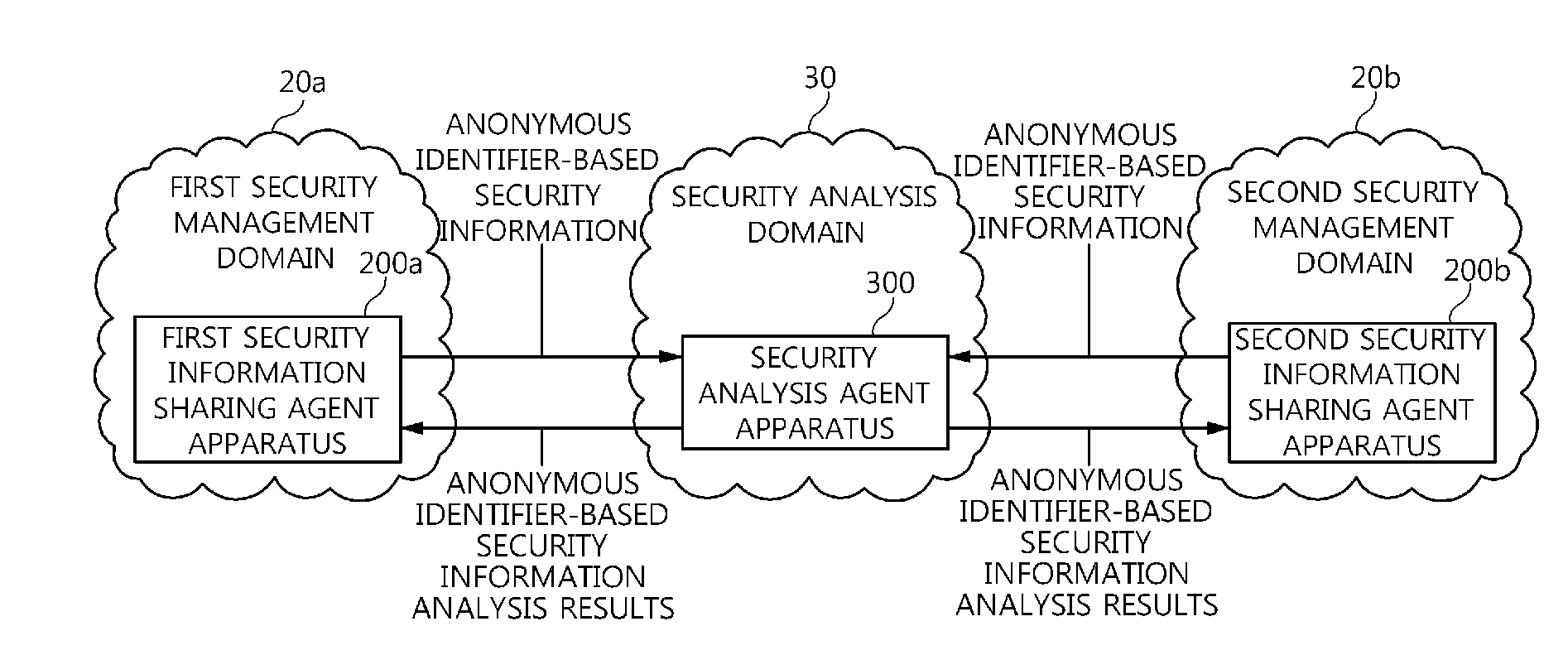Agent apparatus and method for sharing anonymous identifier-based security information among security management domains