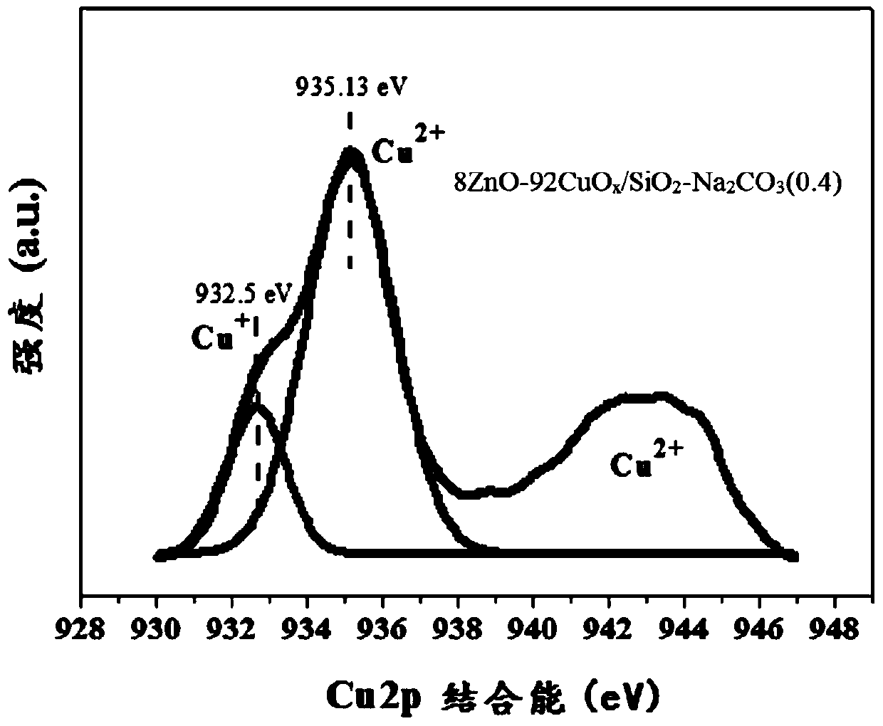 ZnO-CuOx/SiO2 catalyst, composite catalyst, and application and preparation method of ZnO-CuOx/SiO2 catalyst and composite catalyst