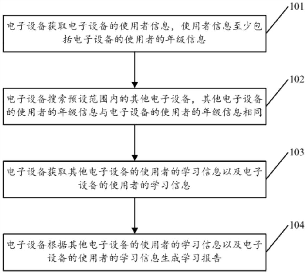 A learning information acquisition method and electronic device