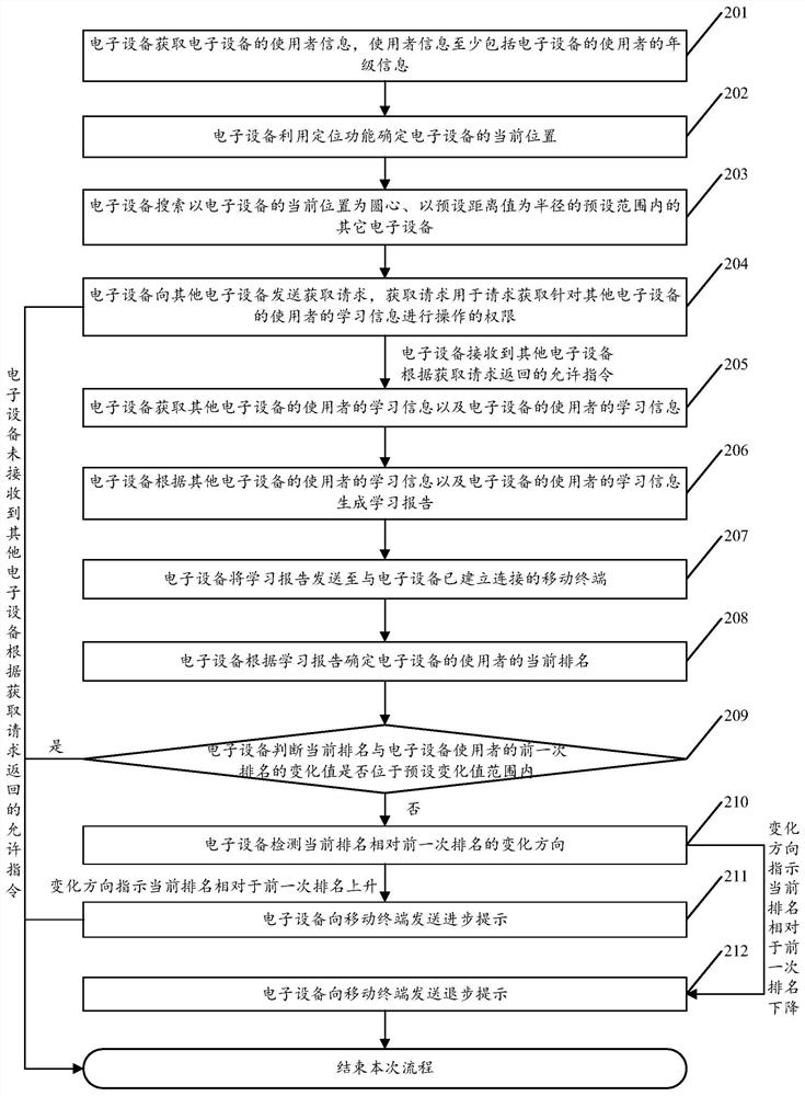 A learning information acquisition method and electronic device