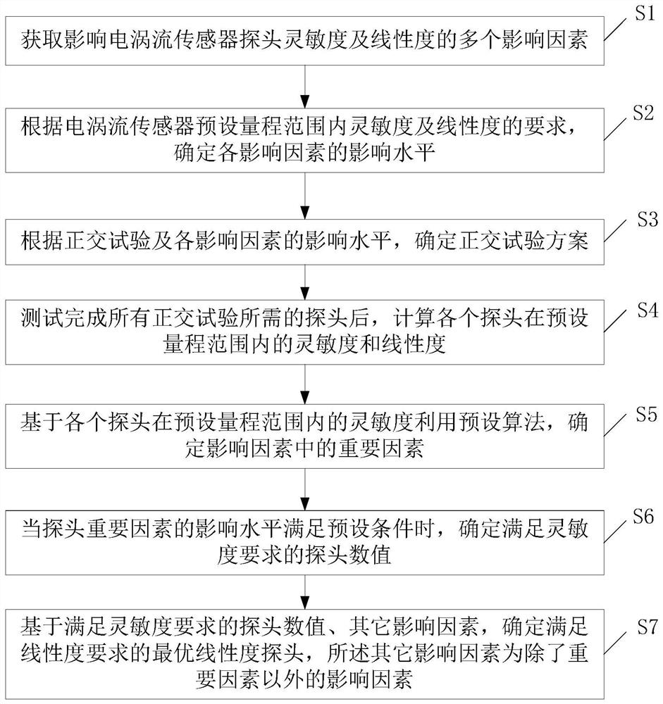 Eddy current sensor probe sensitivity and linearity optimization method and system