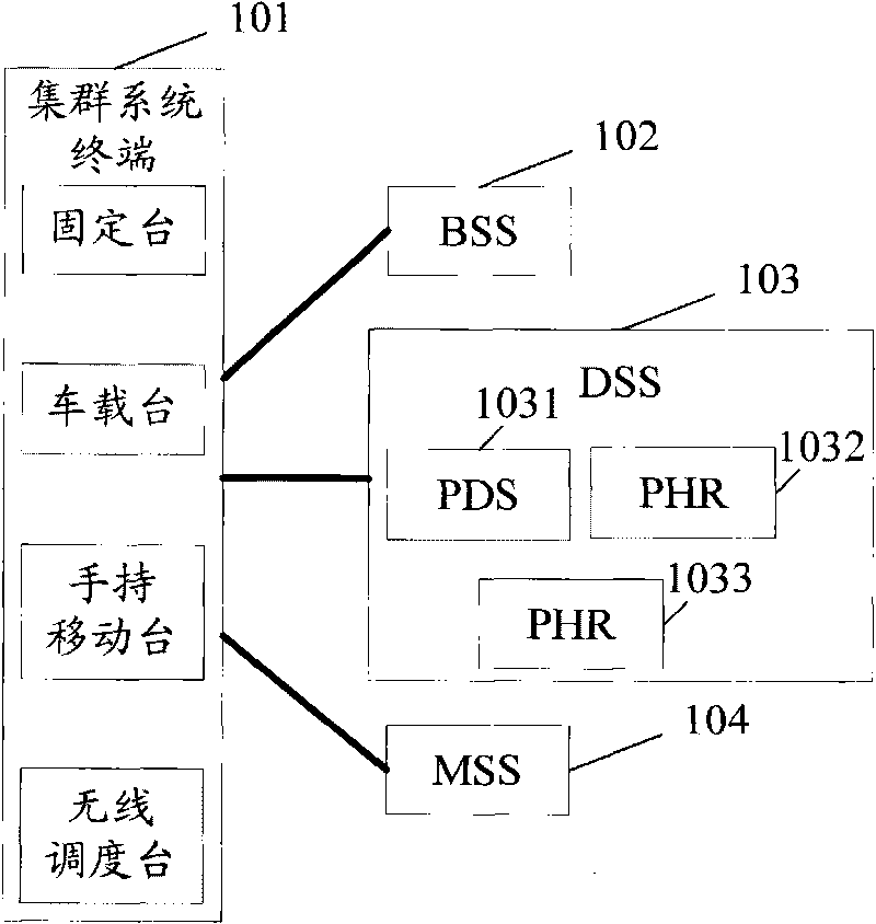 Management method, device and system of terminal calling authorities in group system