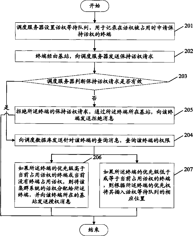 Management method, device and system of terminal calling authorities in group system