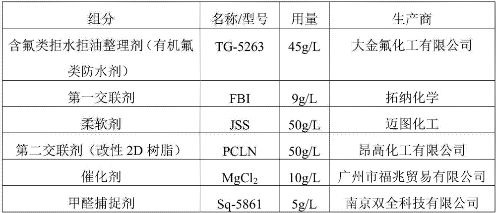 Water-repellent, oil-repellent, non-ironing, washable and shrink-resistant knitwear and preparation method thereof