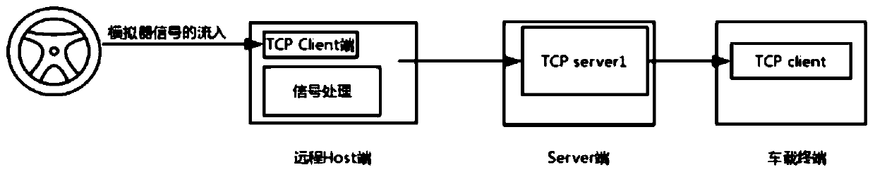 Remote driving system and method based on 4G network communication