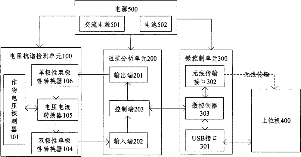 Electrical impedance spectrum detection system and electrical impedance spectrum detection method for crops