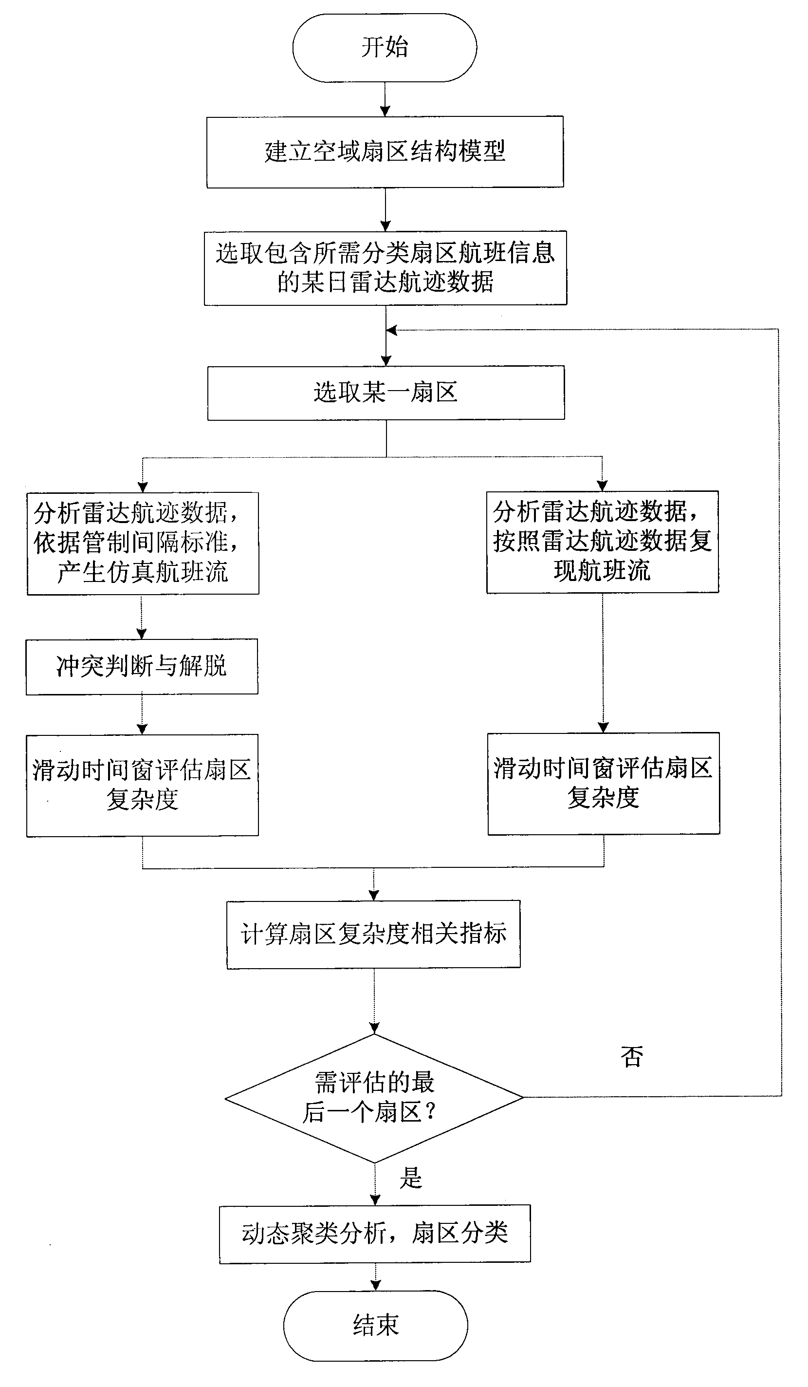 Space-domain sector classification method based on complexity assessment