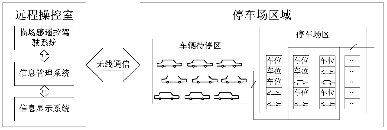 Telepresence-based automatic parking lot management system