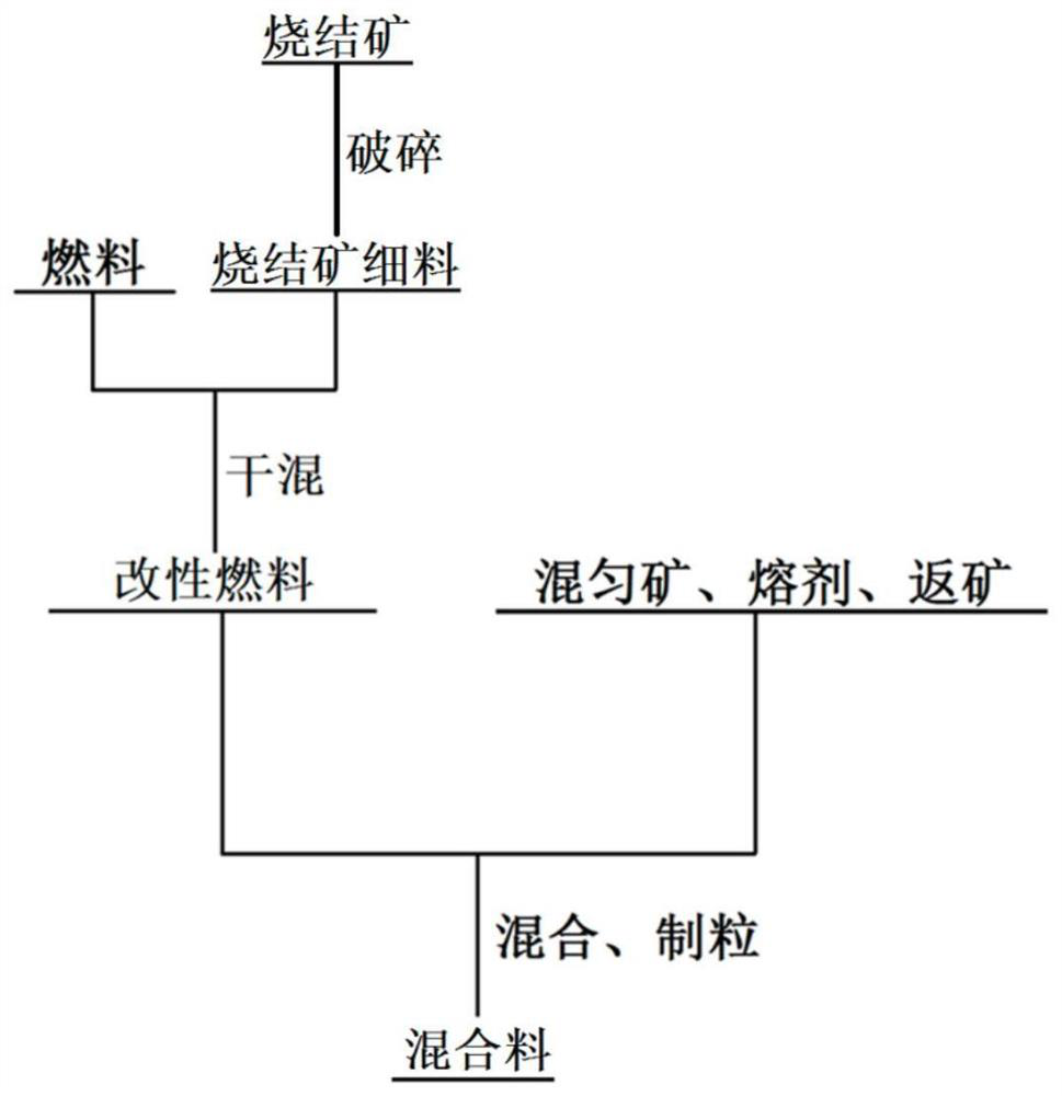 A NOx emission reduction method based on modified fuel iron ore sintering process