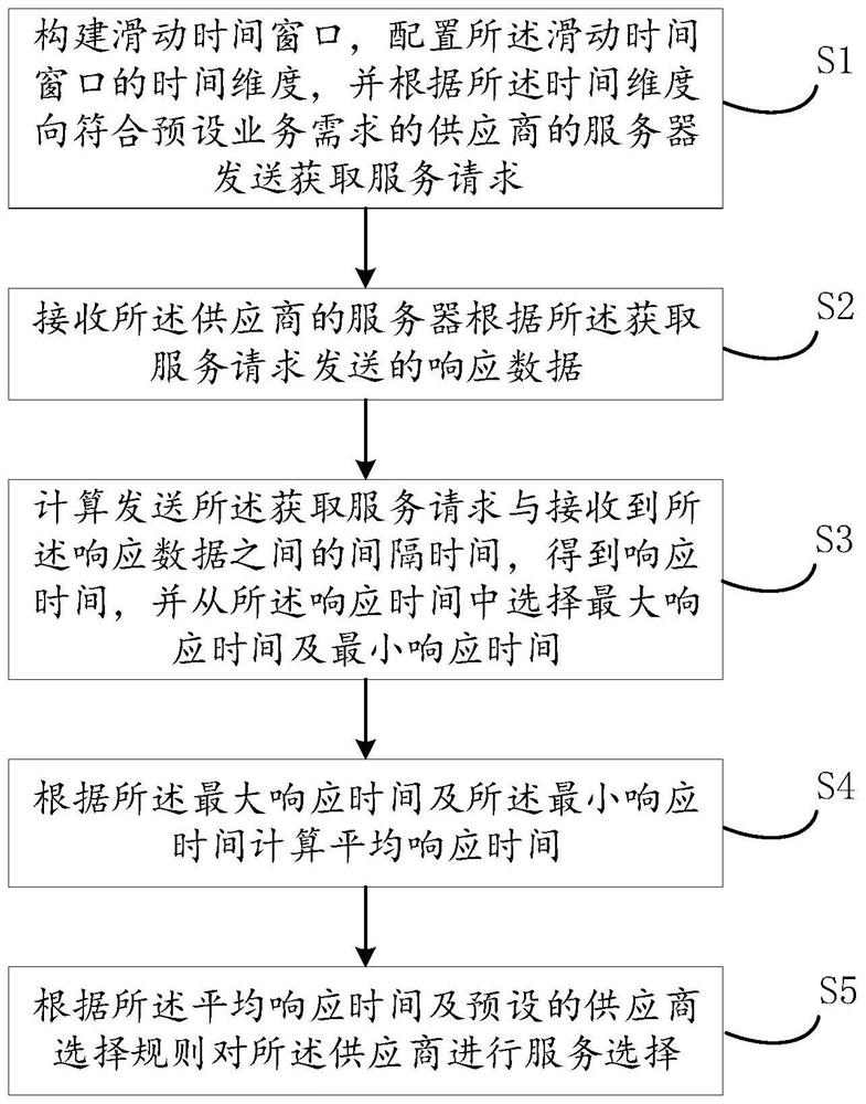 Supplier selection method and device based on service speed, equipment and storage medium