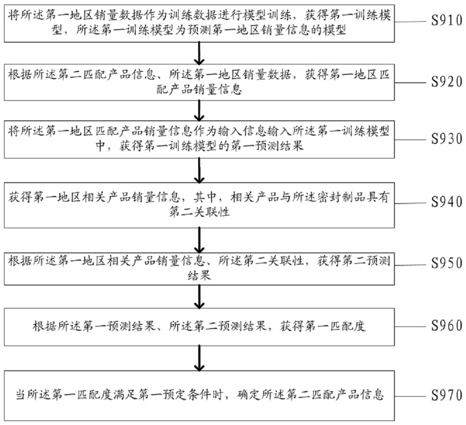 Marketing object matching method and system for sealed products